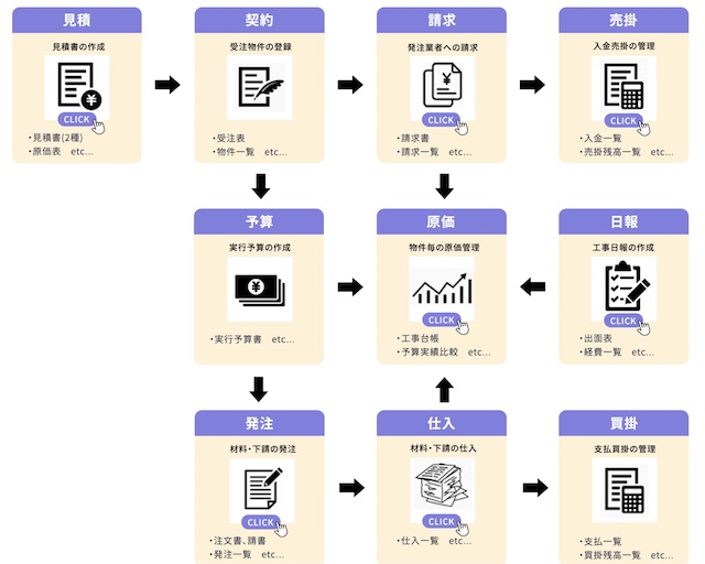 経営格差工事クラウドの機能・できること