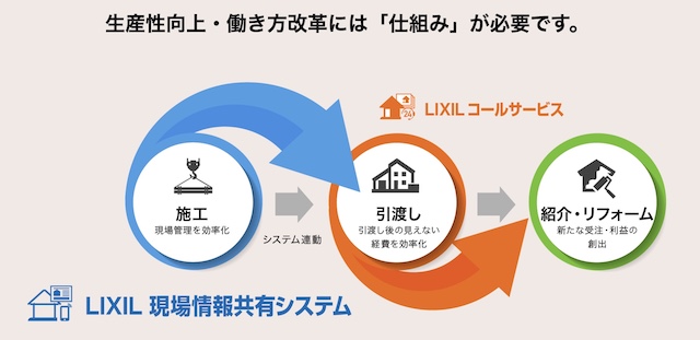 LIXIL現場情報共有システムとは