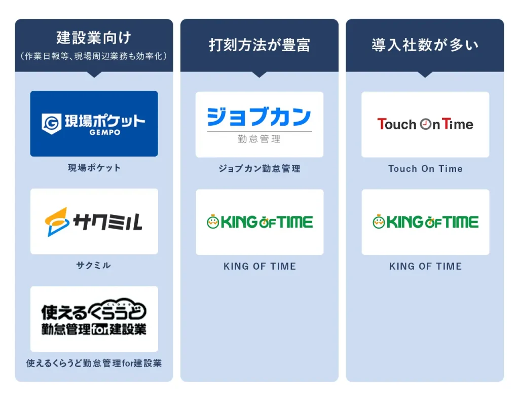 建設業向け勤怠管理アプリ診断チャート
