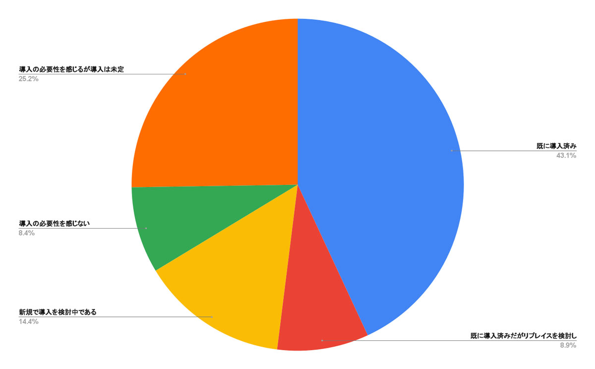 【従業員の使いやすさ重視64.9%】建設業における勤怠管理システムの導入状況に関するアンケート結果
