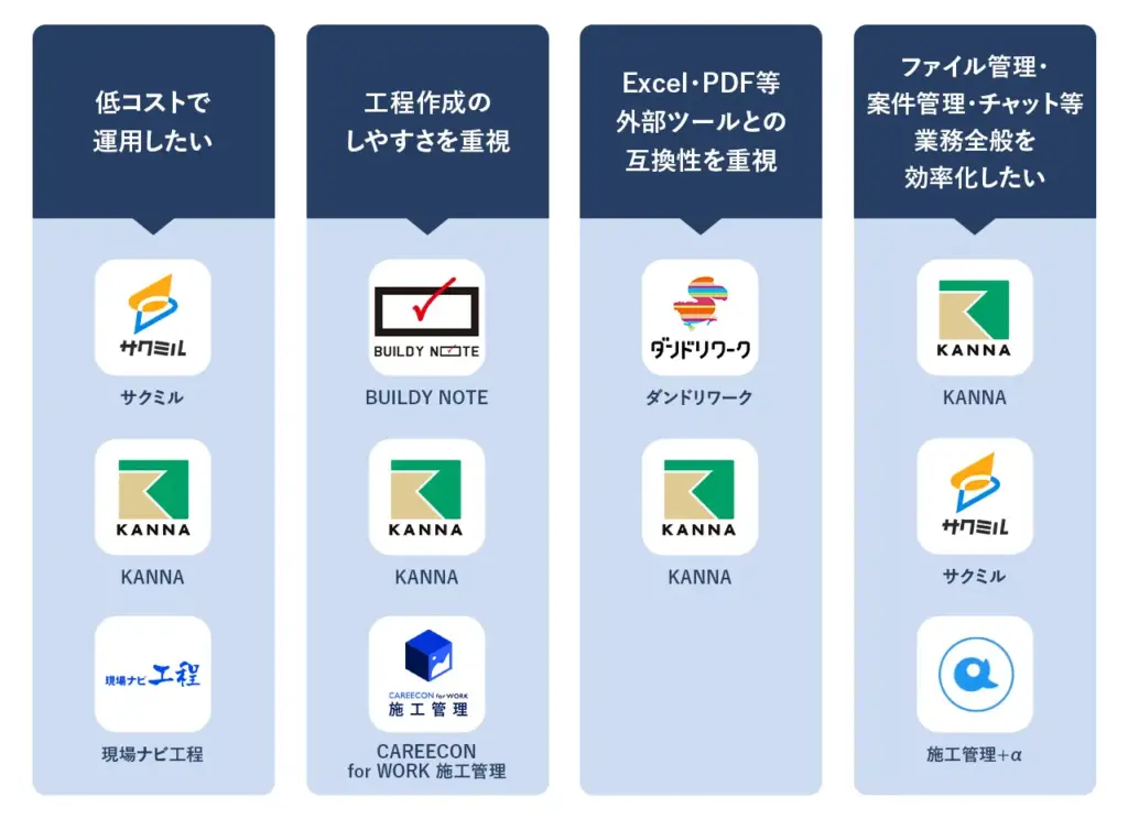 工程管理に役立つソフト・アプリおすすめ製品診断チャート