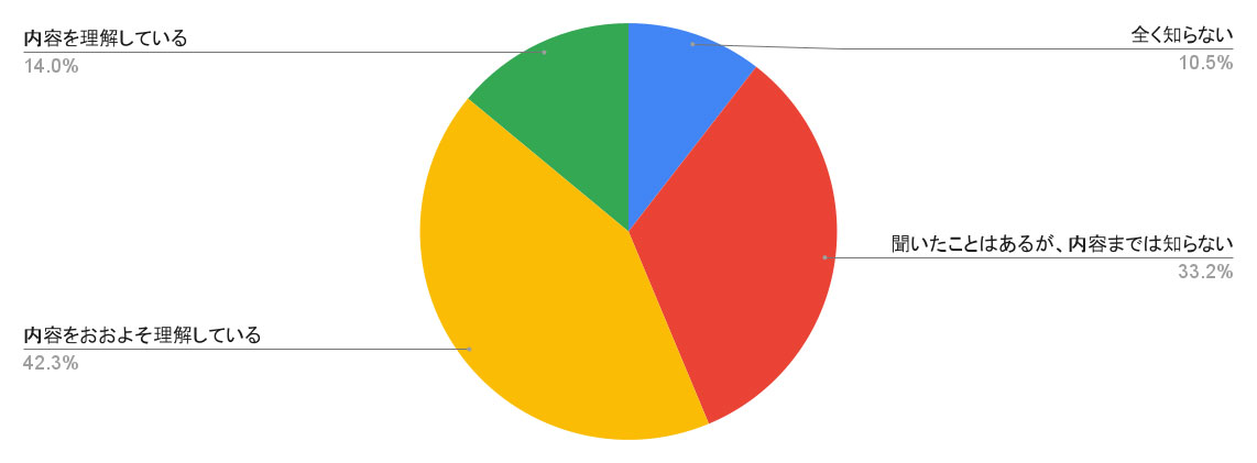 【建設業における働き方改革の意識調査】2024年4月に労働時間規制も内容を理解している社員は全体の14%