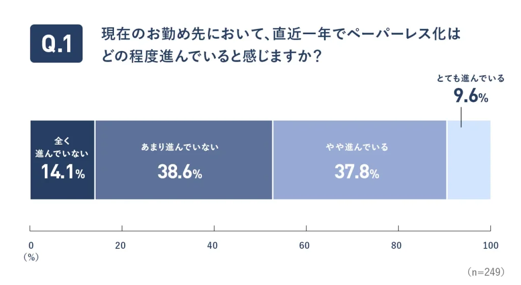 現在のお勤め先において、直近一年でペーパーレス化はどの程度進んでいると感じますか？