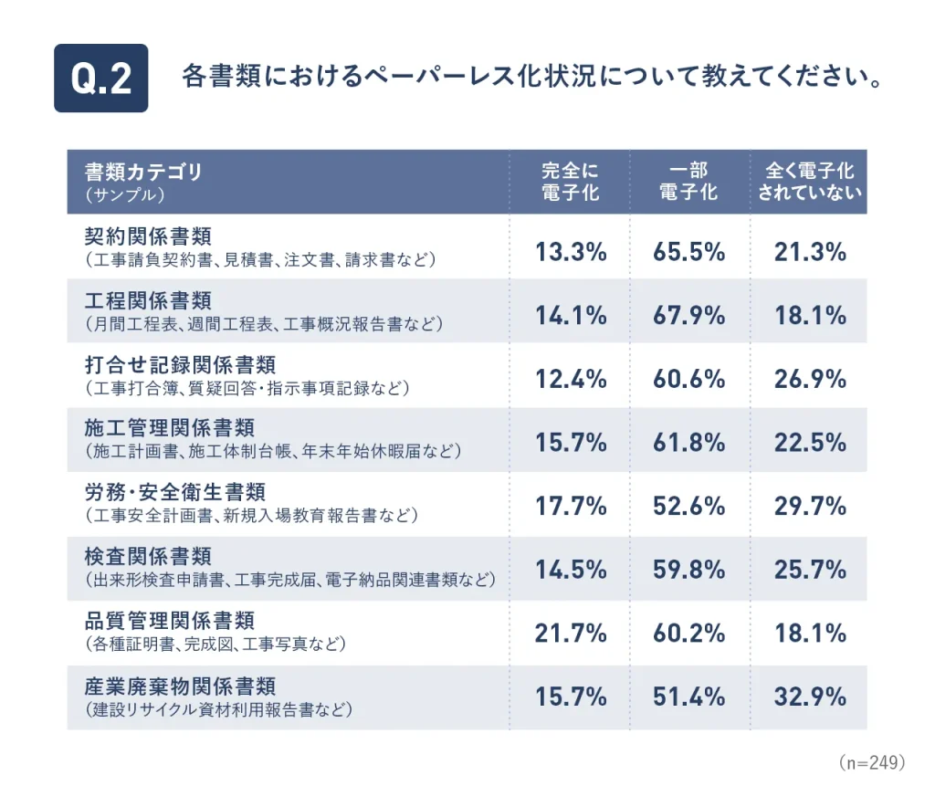 各書類におけるペーパーレス化状況について教えてください。