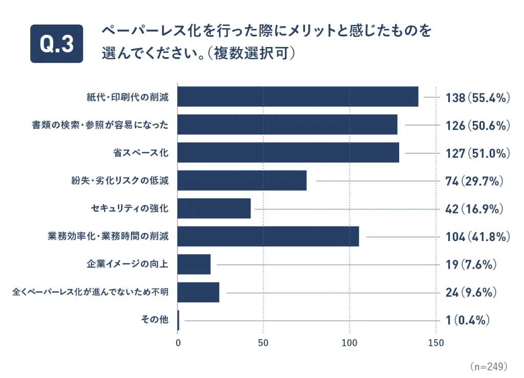 ペーパーレス化を行った際にメリットと感じたものを選んでください。（複数選択可）