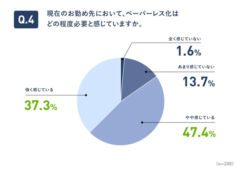 現在のお勤め先において、ペーパーレス化はどの程度必要と感じていますか？