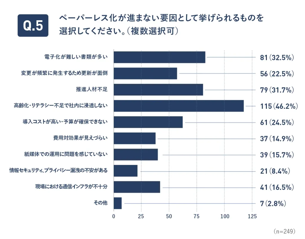 ペーパーレス化が進まない要因として挙げられるものを選択してください。（複数選択可）